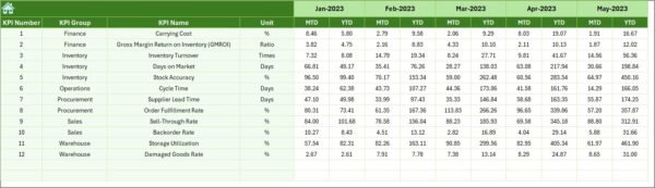 Construction and Real Estate Inventory Management KPI Dashboard in Excel - Image 7