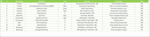 Construction and Real Estate Inventory Management KPI Dashboard in Excel - Image 8