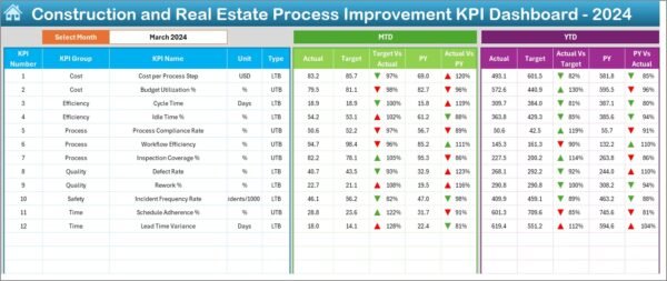 Construction and Real Estate Process Improvement KPI Dashboard in Excel - Image 3