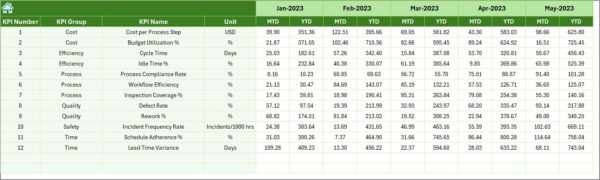 Construction and Real Estate Process Improvement KPI Dashboard in Excel - Image 7