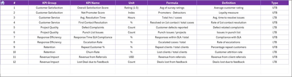 Construction and Real Estate Customer Feedback KPI Dashboard in Excel ...