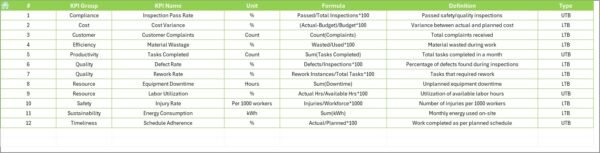 Construction and Real Estate Quality Assurance KPI Dashboard in Excel - Image 8