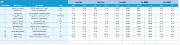 Construction and Real Estate Sustainability KPI Dashboard in Excel - Image 6