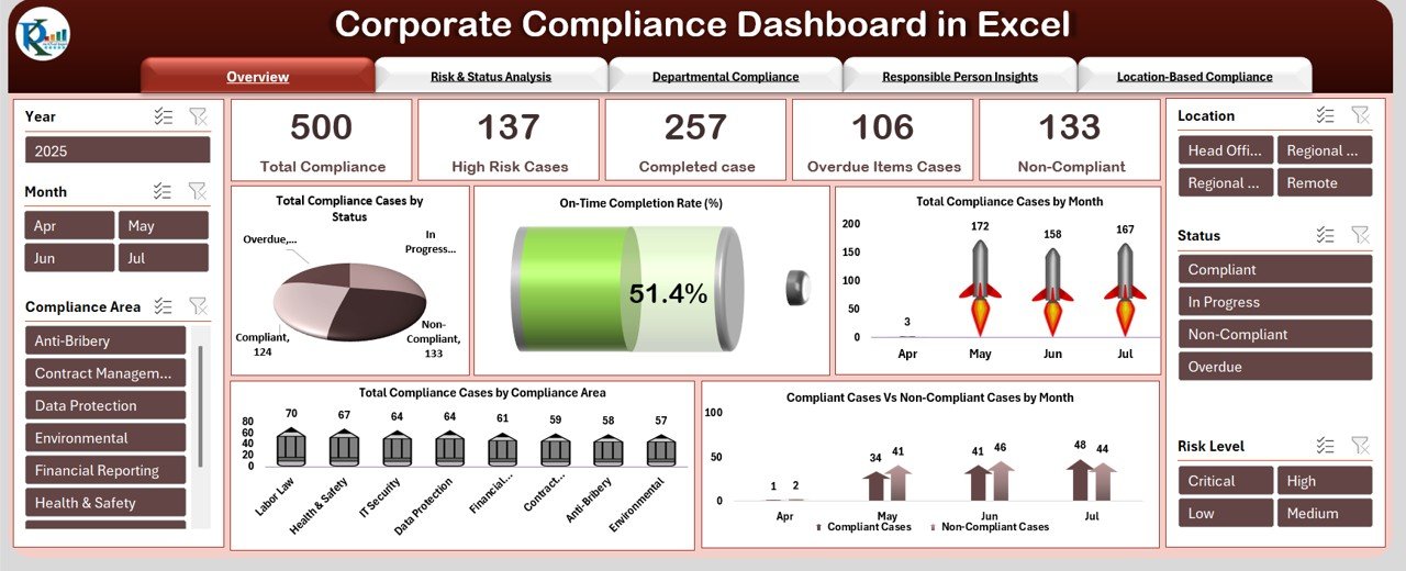 Corporate Compliance Dashboard in Excel