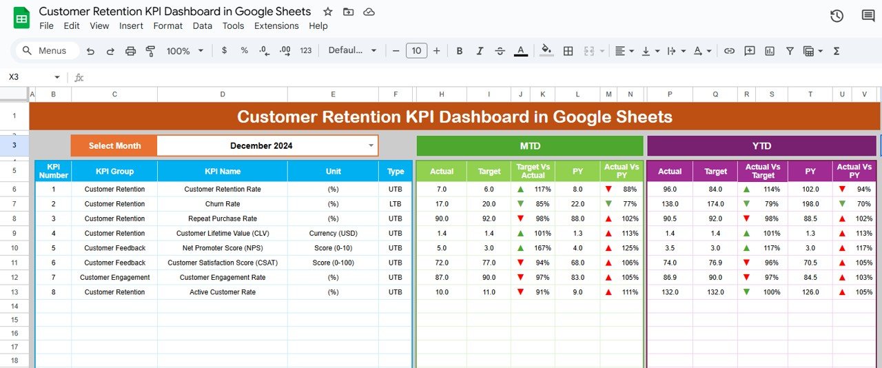 Customer Retention KPI Dashboard in Google Sheets
