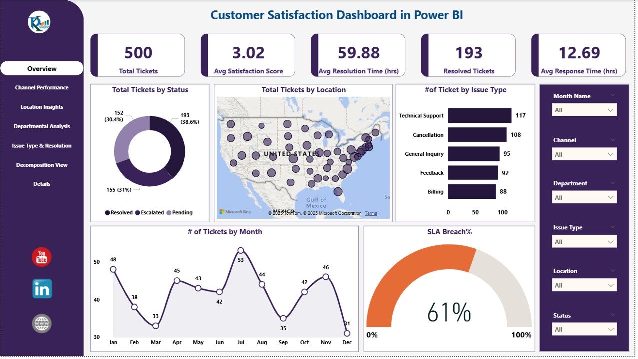 Customer Satisfaction Dashboard in Power BI