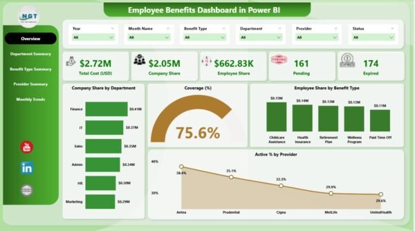 Employee Benefits Dashboard in Power BI - Image 2