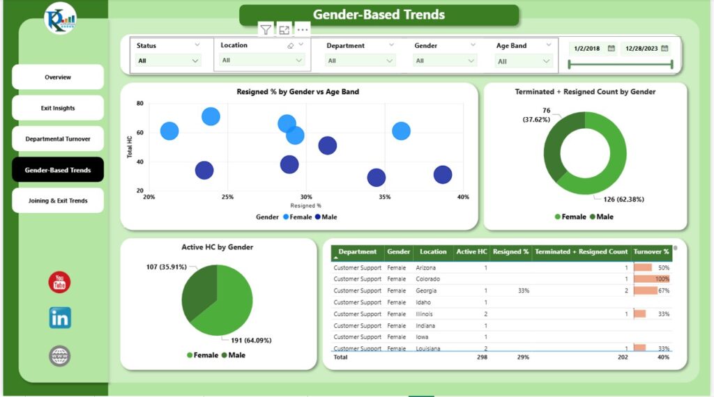 Employee Turnover Dashboard in Power BI - Next Gen Templates