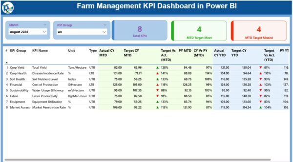 Farm Management KPI Dashboard in Power BI - Image 2