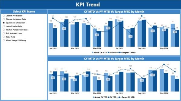 Farm Management KPI Dashboard in Power BI - Image 3