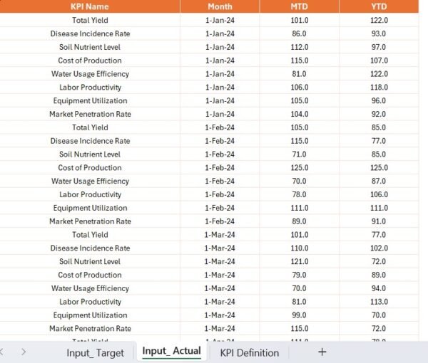 Farm Management KPI Dashboard in Power BI - Image 6