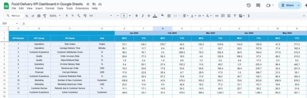Food Delivery KPI Dashboard in Google Sheets - Image 5