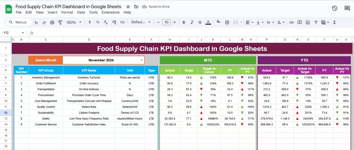 Food Supply Chain KPI Dashboard in Google Sheets