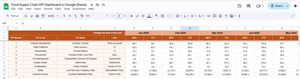 Food Supply Chain KPI Dashboard in Google Sheets - Image 4