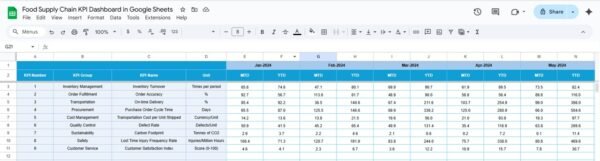 Food Supply Chain KPI Dashboard in Google Sheets - Image 5