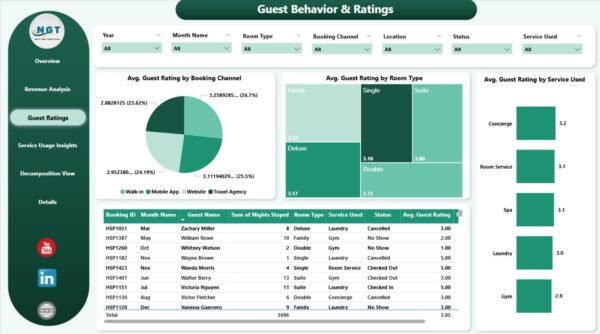 Hospitality Dashboard in Power BI - Image 4