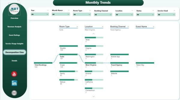 Hospitality Dashboard in Power BI - Image 6