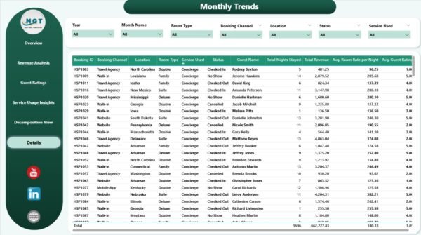 Hospitality Dashboard in Power BI - Image 7