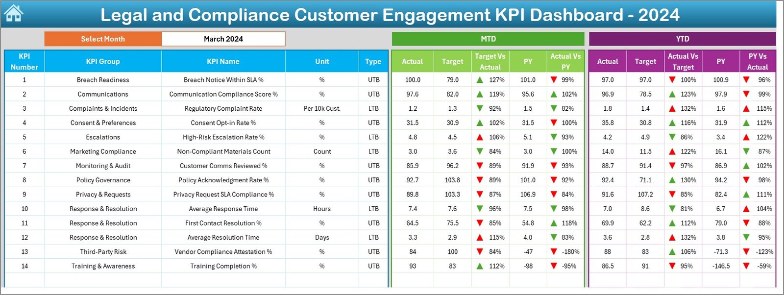 Legal and Compliance Customer Engagement KPI Dashboard