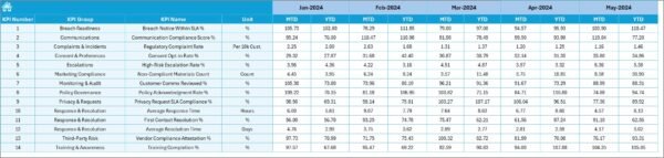 Legal and Compliance Customer Engagement KPI Dashboard in Excel - Image 6