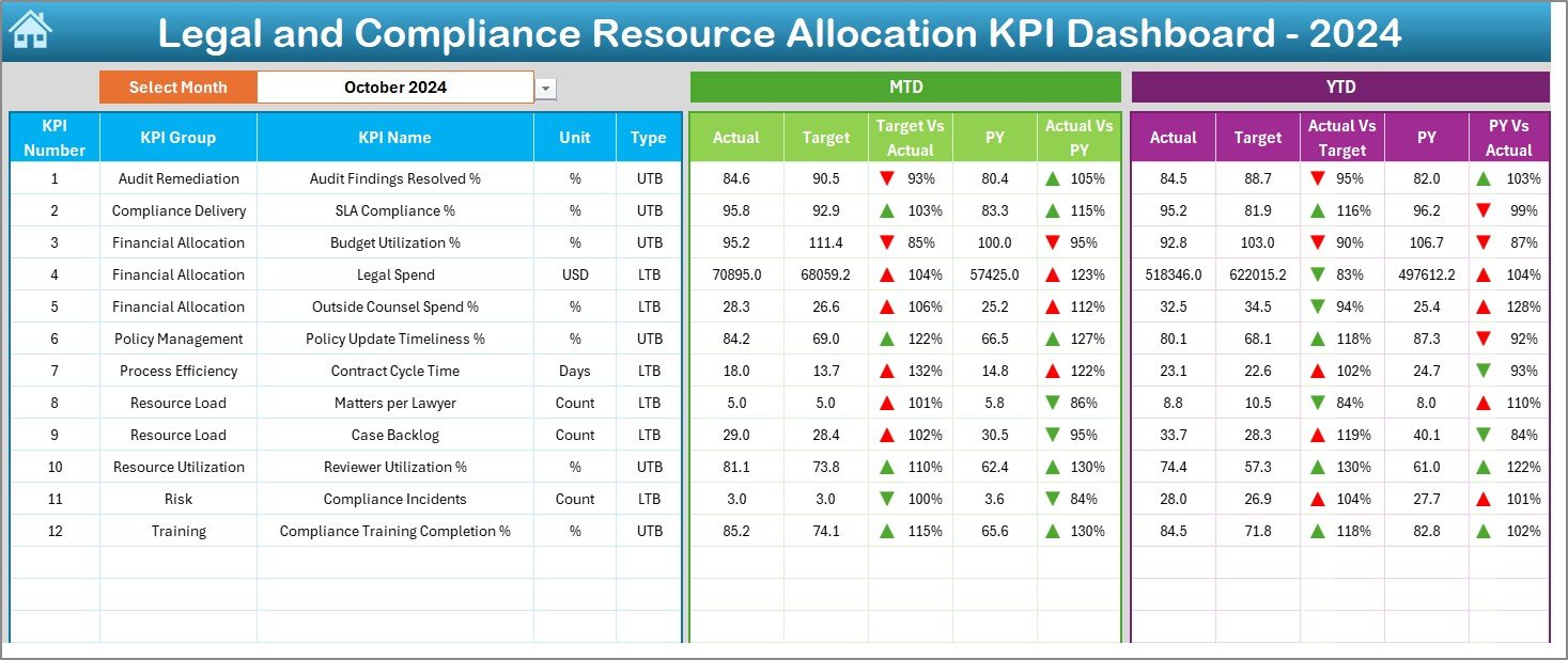 Legal and Compliance Resource Allocation KPI Dashboard