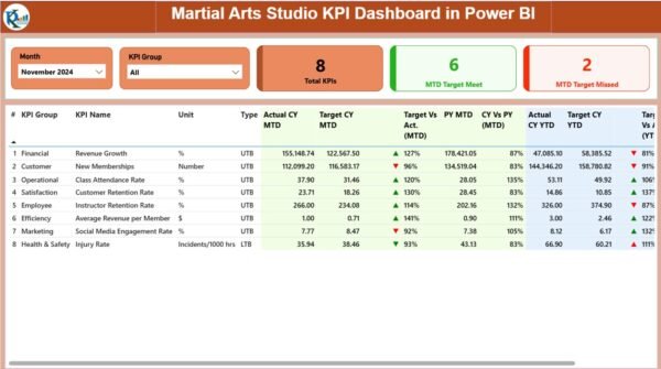 Martial Arts Studio KPI Dashboard in Power BI - Image 2