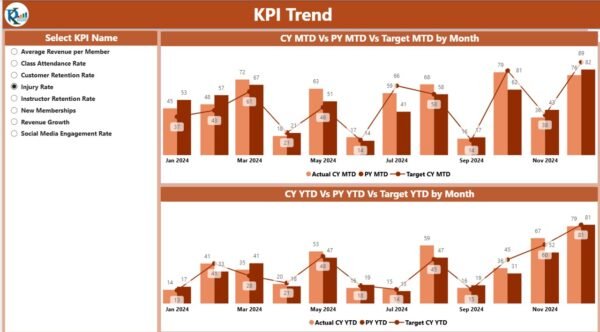Martial Arts Studio KPI Dashboard in Power BI - Image 3