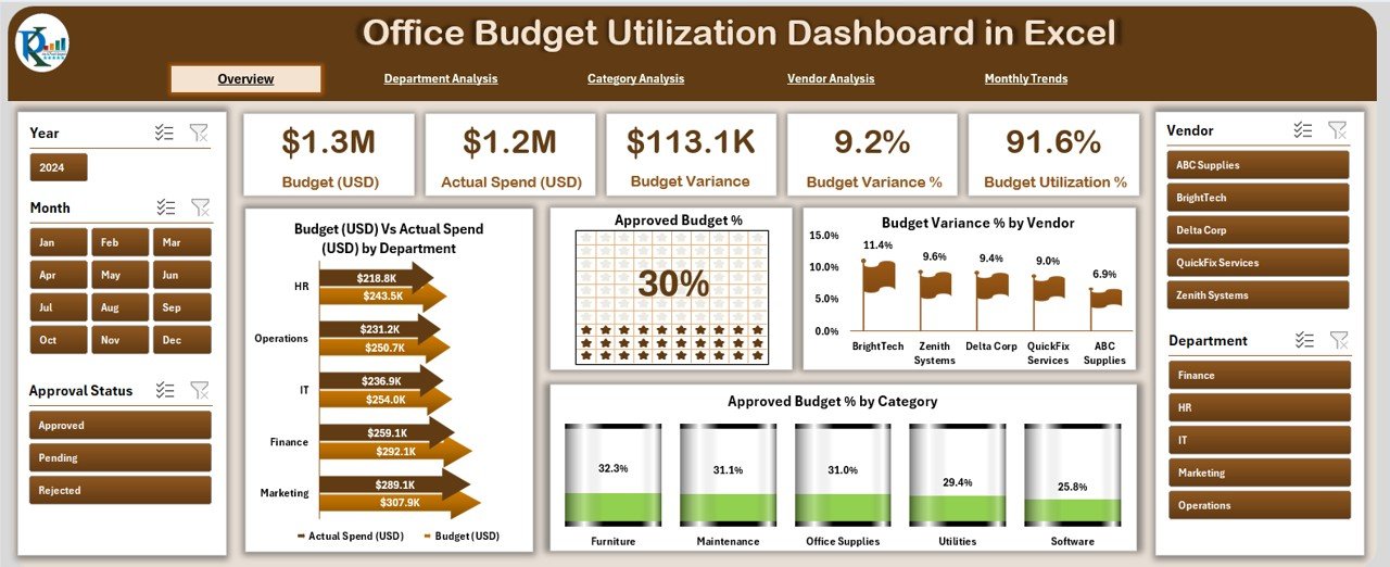 Office budget overview and utilization metrics