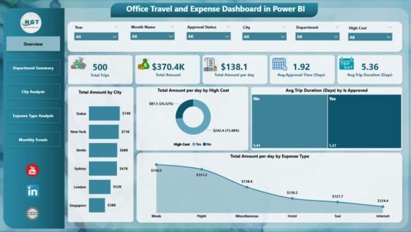 Office Travel and Expense Dashboard in Power BI - Image 2
