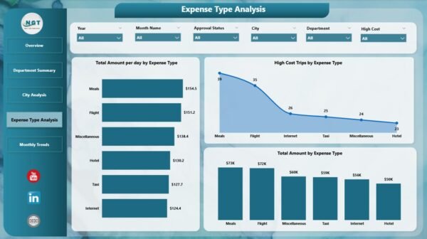 Office Travel and Expense Dashboard in Power BI - Image 5