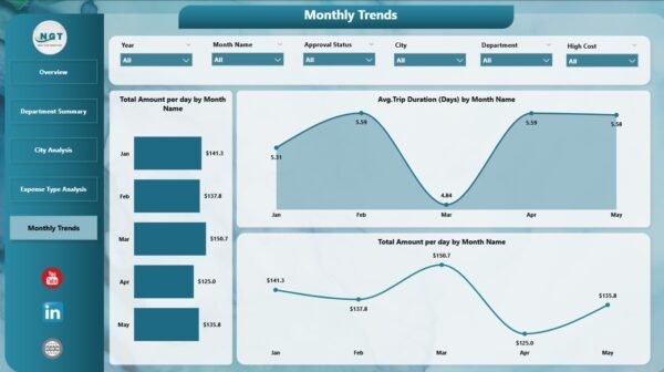 Office Travel and Expense Dashboard in Power BI - Image 6