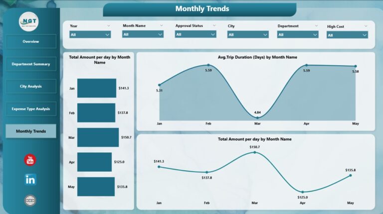 Office Travel and Expense Dashboard in Power BI - Next Gen Templates