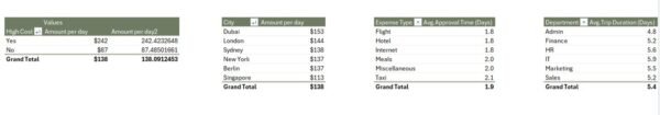 Office Travel and Expense Report in Excel - Image 5