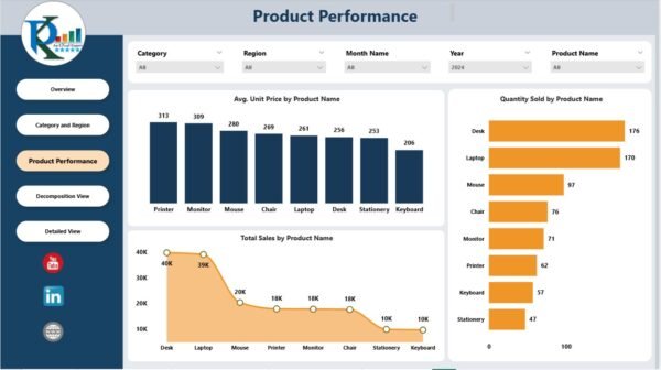 Product-wise Sales Dashboard in Power Bi - Image 4