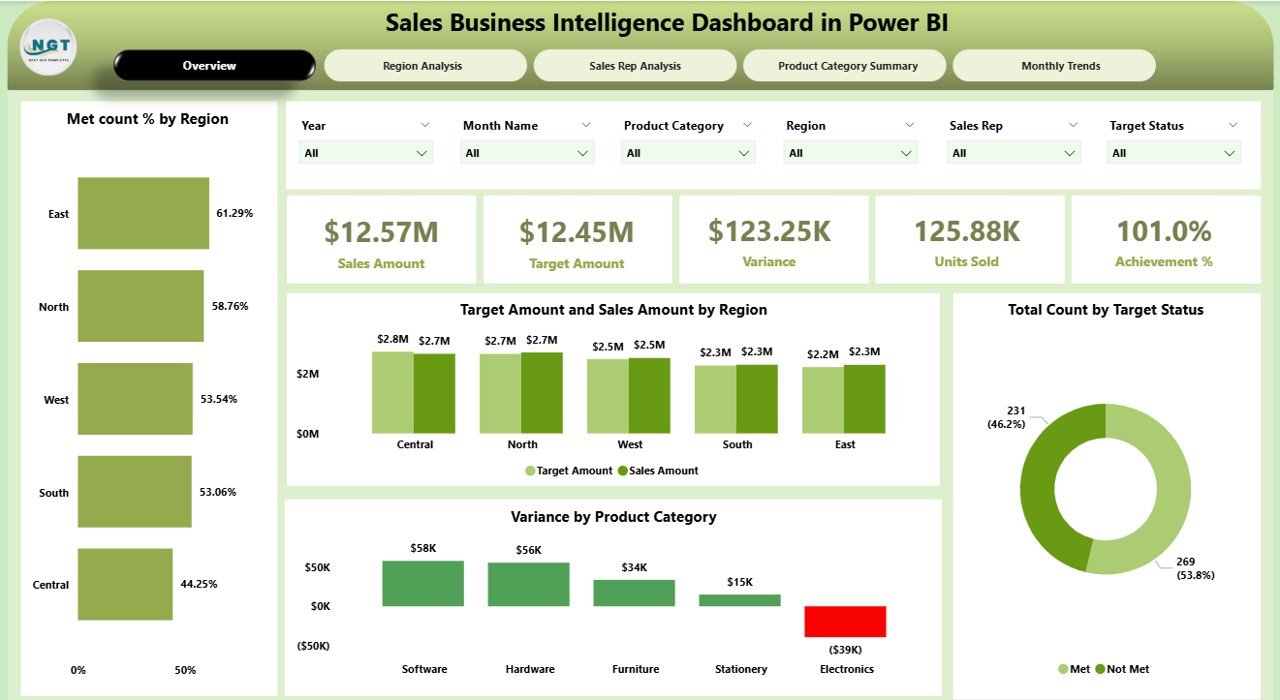Sales Business Intelligence Dashboard