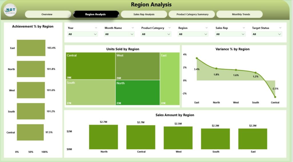 Sales Business Intelligence Dashboard in Power BI - Next Gen Templates