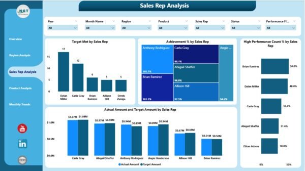 Sales Target Dashboard in Power BI - Image 4