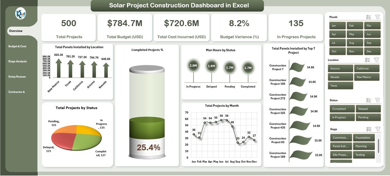 Solar Project Construction Dashboard in Excel