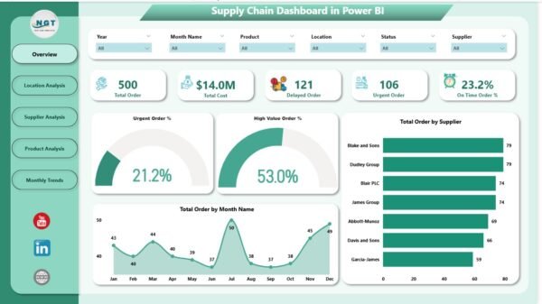 Supply Chain Dashboard in Power BI - Image 2