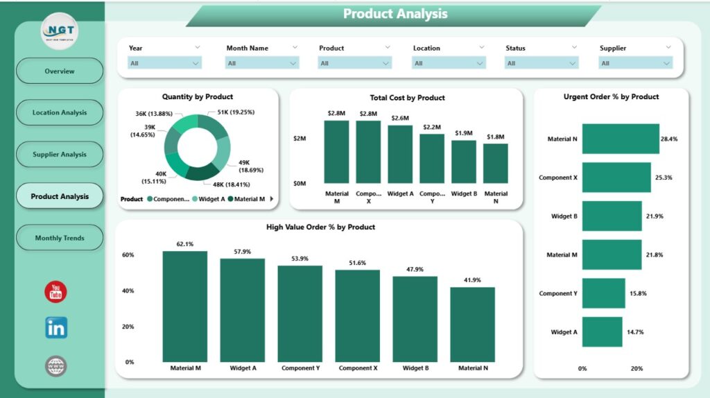 Supply Chain Dashboard in Power BI - Next Gen Templates