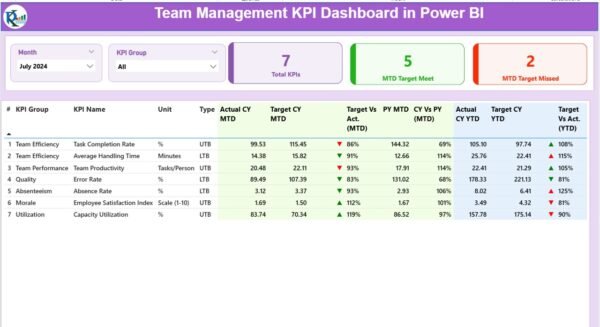Team Management KPI Dashboard in Power BI - Image 2