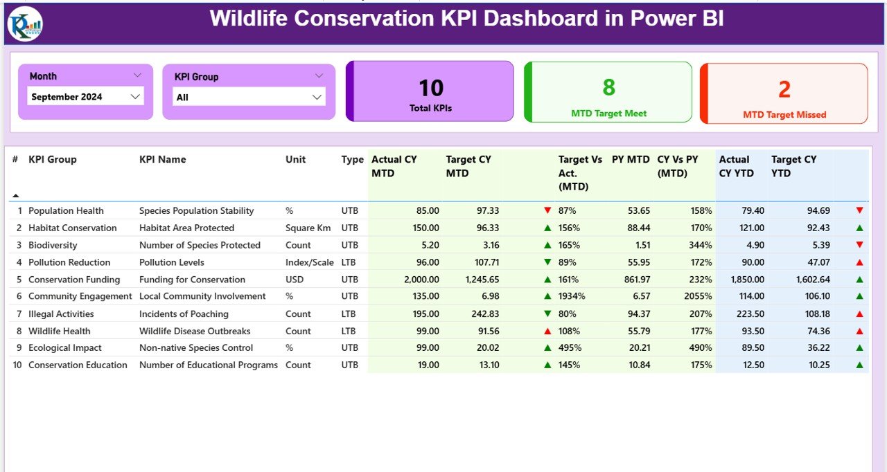 Wildlife Conservation KPI Dashboard