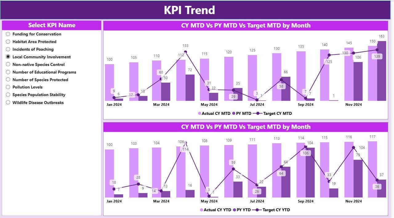 Wildlife Conservation KPI Dashboard in Power BI - Image 3