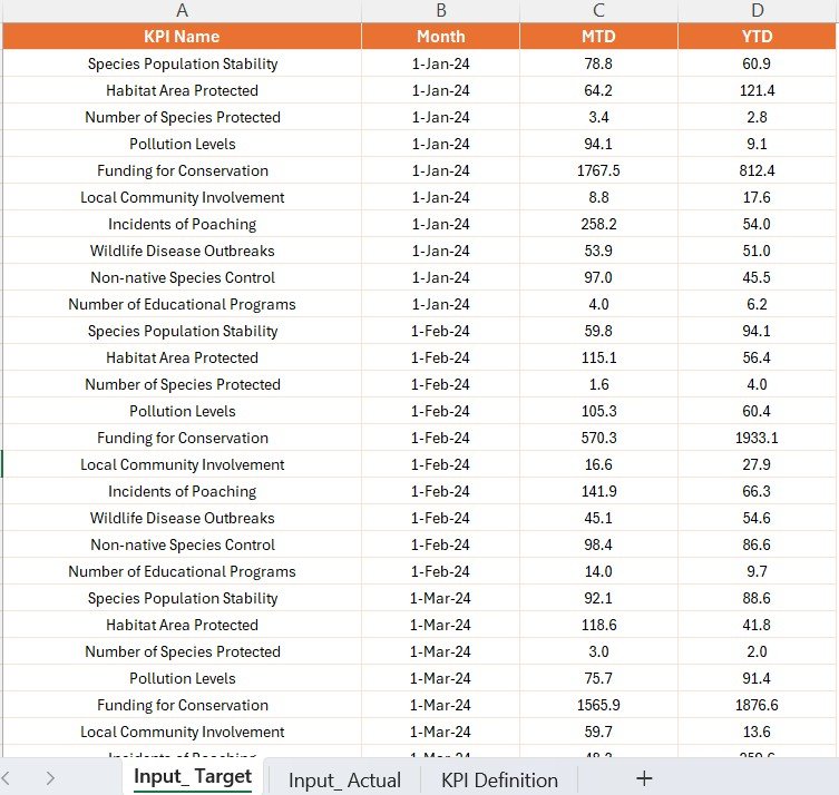 Wildlife Conservation KPI Dashboard in Power BI - Image 5