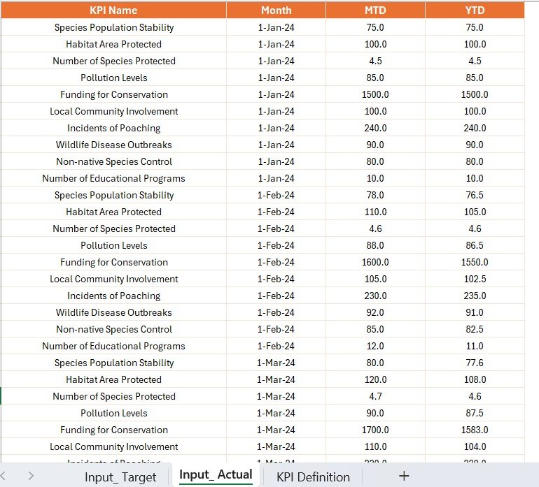 Wildlife Conservation KPI Dashboard in Power BI - Image 6