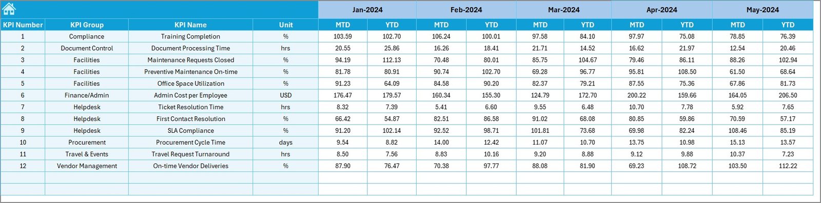 Administration KPI Dashboard in Excel - Image 6