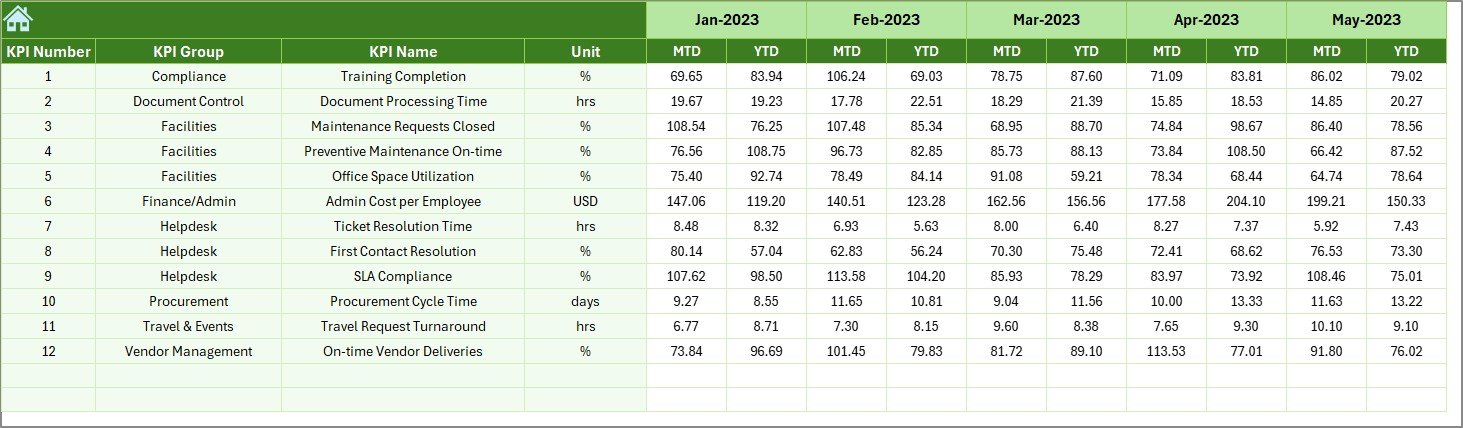 Administration KPI Dashboard in Excel - Image 7