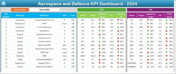 Aerospace and Defence KPI Dashboard in Excel - Image 3