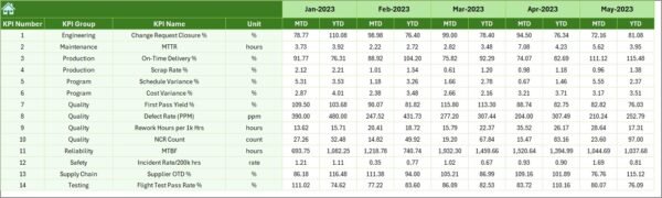 Aerospace and Defence KPI Dashboard in Excel - Image 7