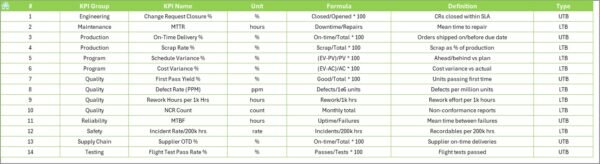 Aerospace and Defence KPI Dashboard in Excel - Image 8